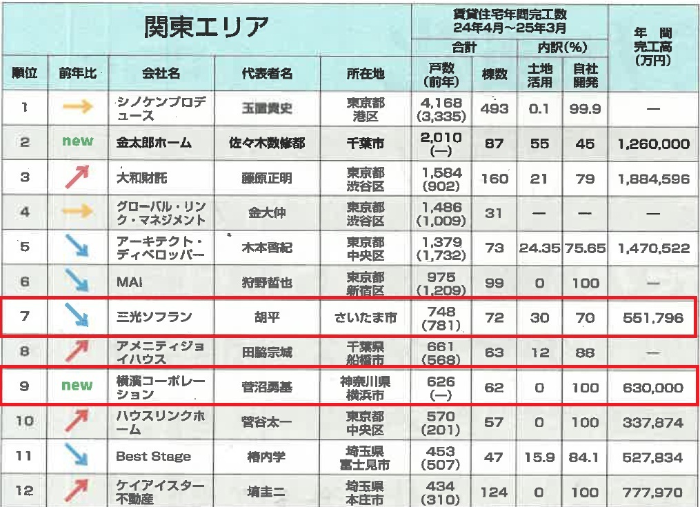 土業界ランキング 2023年・2025年 完全版 全国賃貸住宅新聞「年間完工数ランキング2025」に掲載されました。