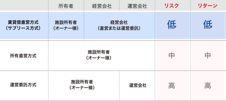 宿泊施設の主な経営形態は三つあります!