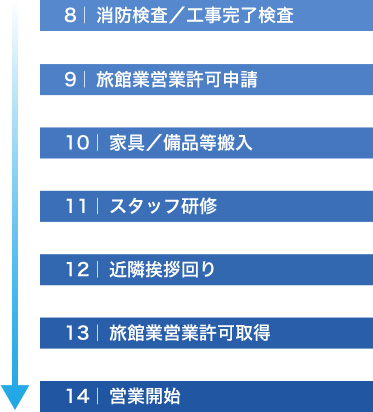 当社の収益用ホテル商品化までの流れ