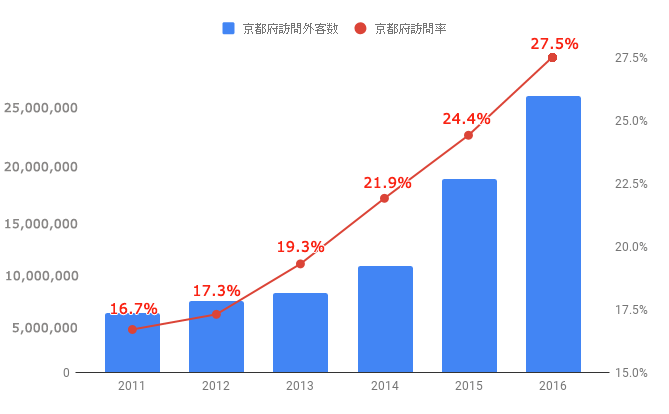 出典: 京都市産業観光局 京都観光総合調査