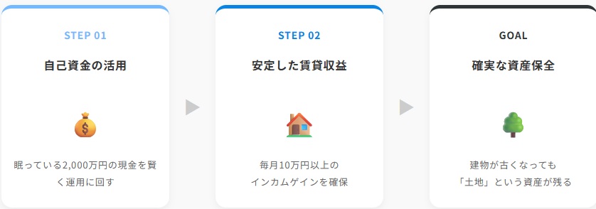 お金持ち大家さんシステム解説図