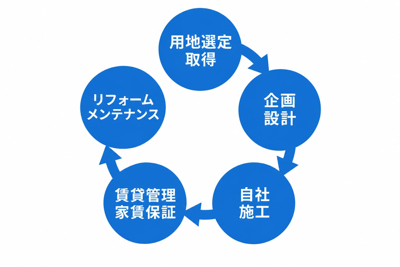 グループ一貫「ワンストップ体制」